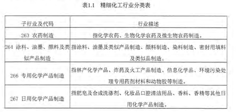 未来精细化工行业发展趋势与挑战